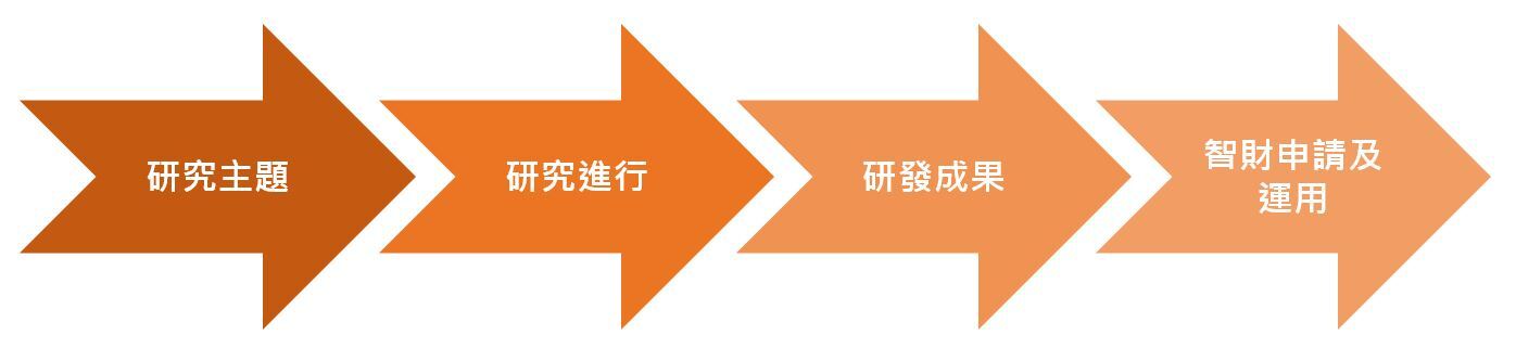 智財流程