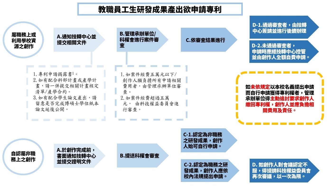 專利申請程序圖
